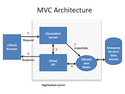 Java MVC